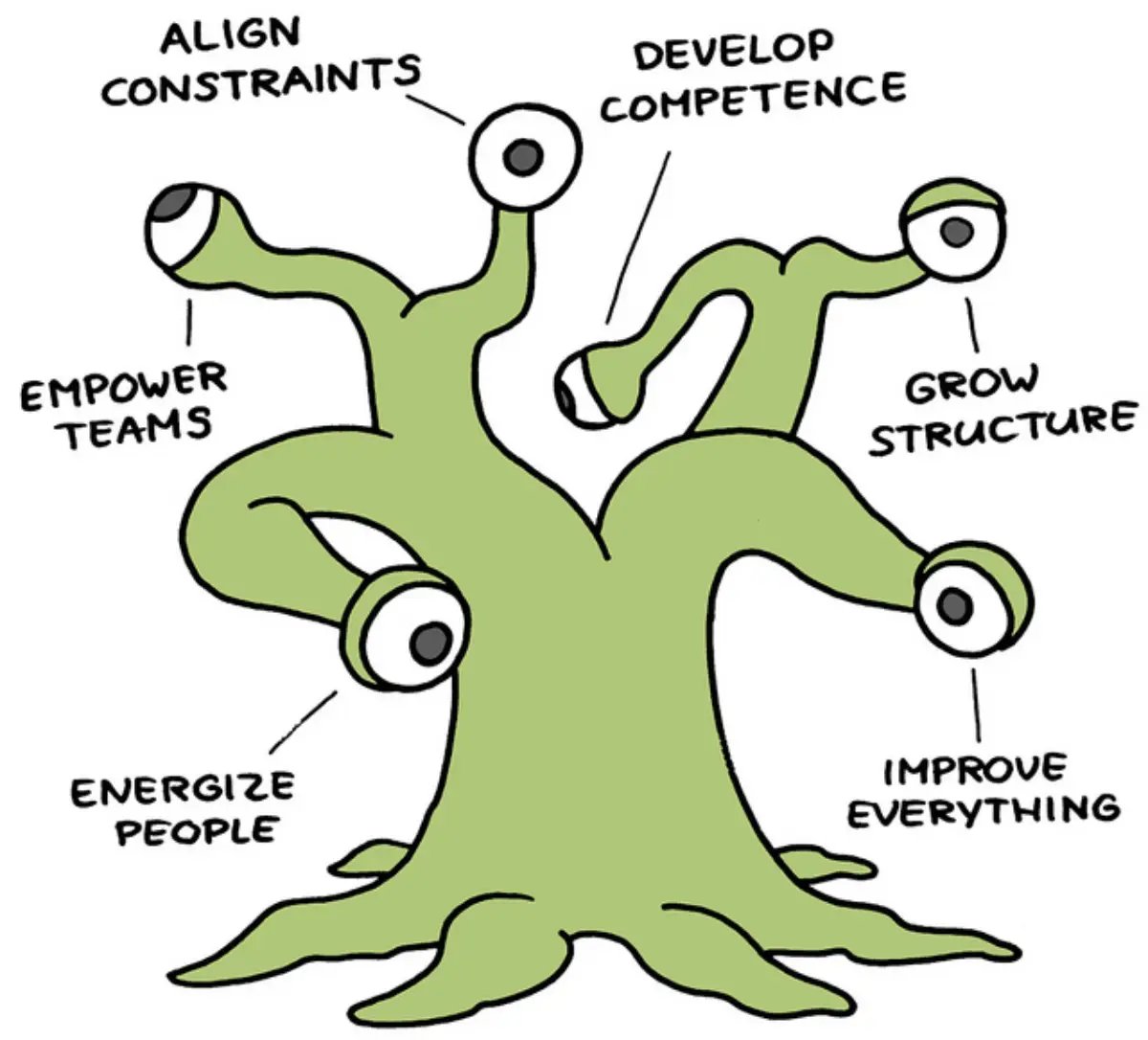 Ilustração dos 6 princípios do Management 3.0.