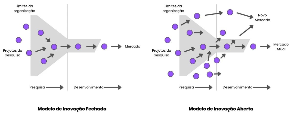 Adaptação da comparação entre os modelos de Inovação Fechada e Inovação Aberta publicados no artigo "The Era of Open Innovation" (2003), de Henry Chesbrough.