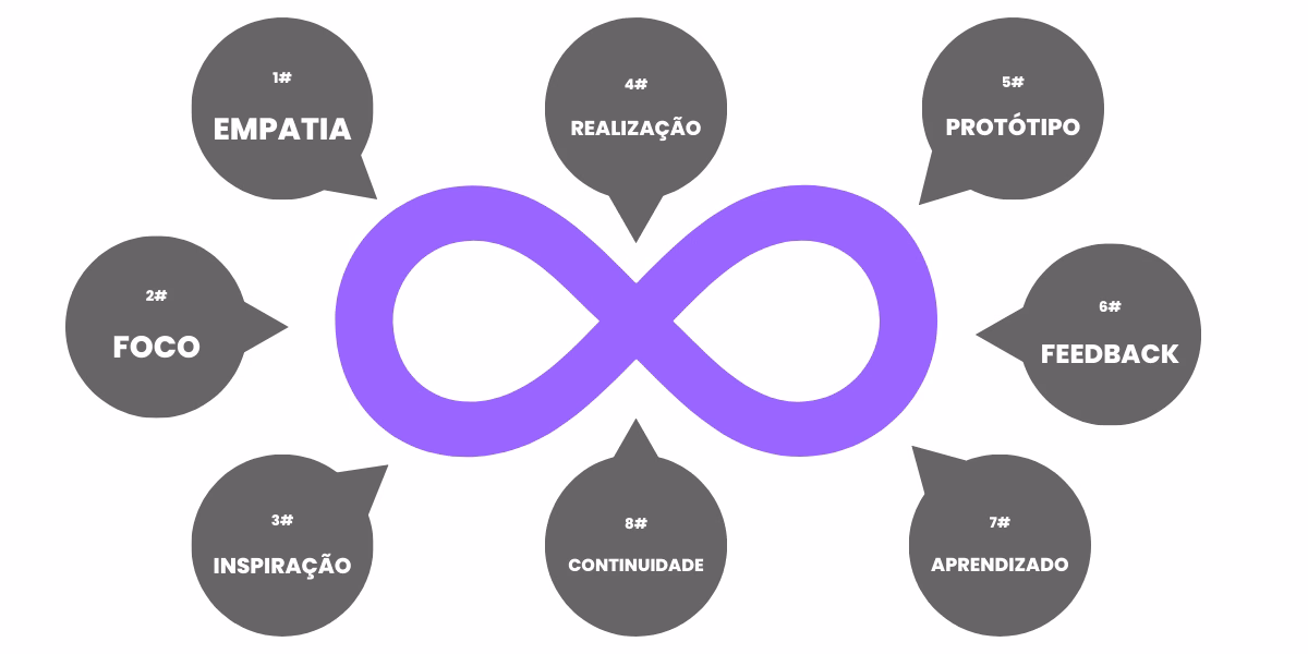 Diagram illustrating a design thinking process as an infinity loop with labeled stages in Portuguese.